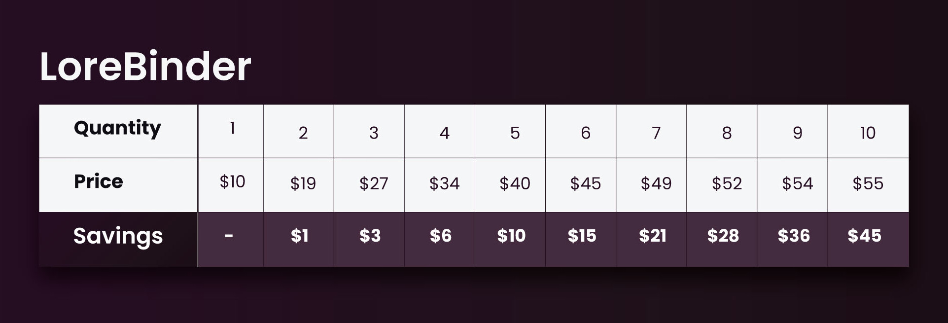 A pricing table for LoreBinder showing the cost savings at different quantities. Below are three rows and ten columns. The first row, labeled 'Quantity', has the numbers 1 through 10. The second row, labeled 'Price', lists prices from $10 to $55 in increments correlating to the quantity above. The third row, labeled 'Savings', shows the amount saved at each quantity, starting from '-' for 1 item, to '$45' savings for 10 items. The prices and savings increase progressively as the quantity increases.